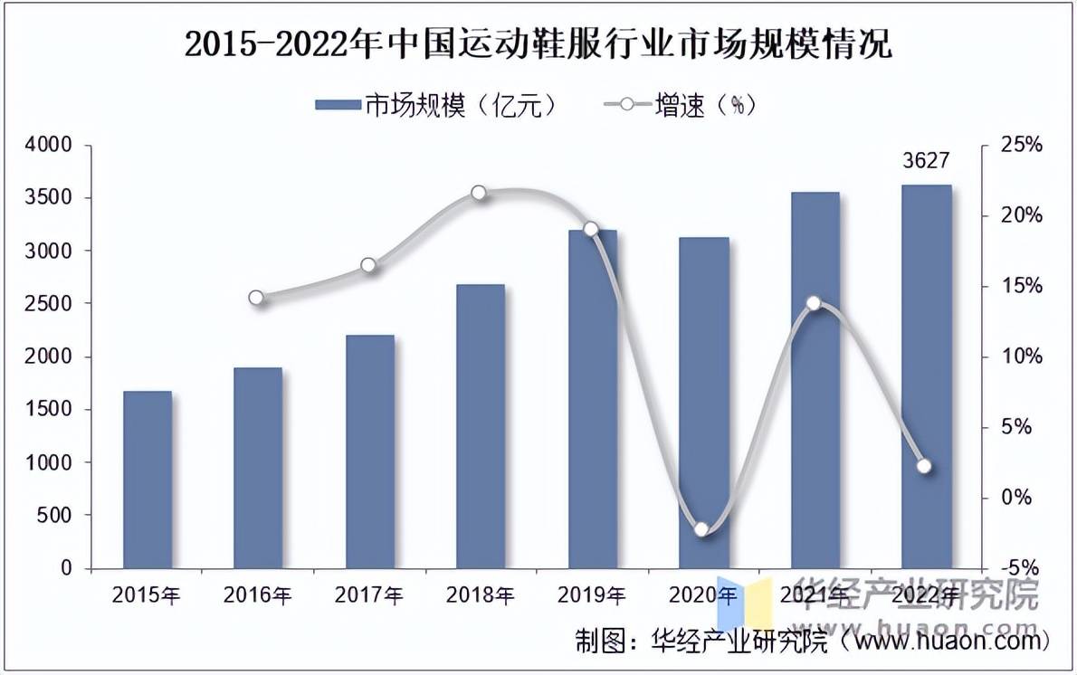 市场规模、相关政策及市场格局球友会2025年中国运动鞋服